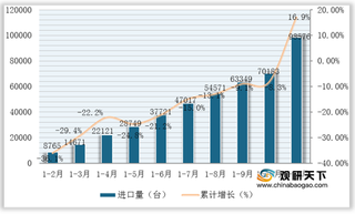 2020年1-11月我国机床进出口分析：数量保持增长 金额有所下降