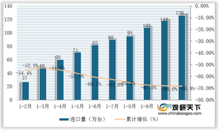 2020年1-11月我国自动数据处理设备进口量额大幅下降 出口量额稳定增长