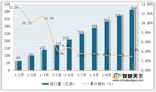 2020年1-11月我国印刷电路出口量额保持稳定增长 进口额小幅下降