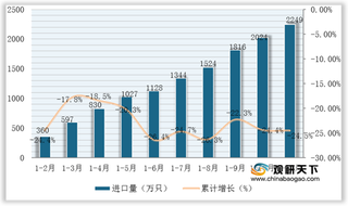 2020年1-11月我国手表出口量额大幅下滑 进口额实现稳定增长