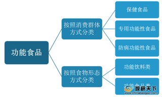 我国功能食品产量、市场规模逐年增长 行业未来仍有较大发展潜力