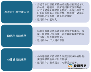 养老市场带来新增长点 我国智能床垫行业发展潜力较大