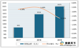 我国消化系统药物在医院领域销额逐年增长 质子泵抑制剂贡献最大