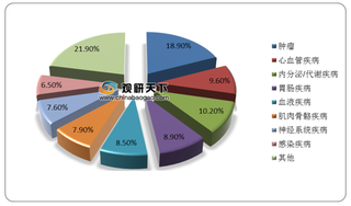 我国多肽类药物提取以化学合成为主 市场规模稳定增长