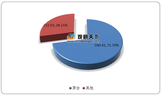 茅台再创历史价 将带动酱香型白酒销售规模持续增长 企业梯队清晰