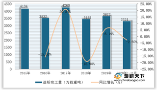 2020年1-11月我国船舶制造行业企业收入小幅增长 三大造船指标仍下降