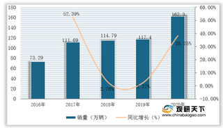 2020年我国重卡销量超162万辆 一汽、东风、重汽、陕汽稳居前四