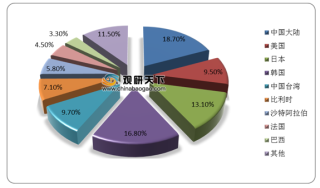 中国EVA行业现状分析：供需稳定增长 进口数量保持高位