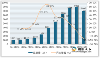 2020年我国医美相关企业注册量有所下降 但投融资市场依旧火热