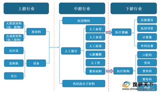 国家资金支持+需求驱动 我国医用高分子材料行业市场规模快速扩大