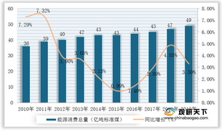 2020年我国能源化工行业结构显著优化 投资规模呈波动趋势