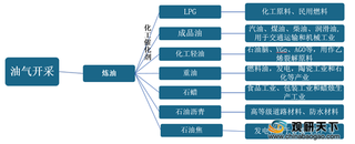 2020年我国石油化工行业产量保持增长 但经济效益有所下降