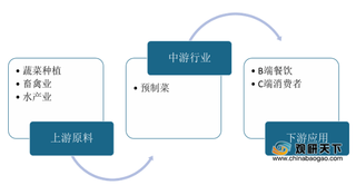 中国预制菜行业产业链、销售渠道、发展特征及驱动因素分析