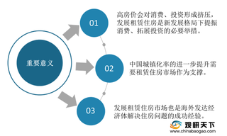 利好政策频出 大力发展租赁住房成必然之举 但行业机构化率有待提升