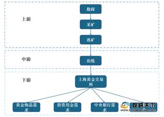 2021年我国黄金行业产业链现状及上下游企业优势分析