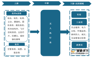 我国无人机行业规模稳步扩增 各路资本争相入局 行业投融资市场火热