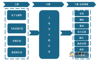 我国工业无人机市场技术水平不断提高 行业应用领域趋于深化、细化