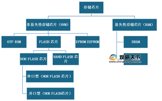 政策利好 我国存储芯片市场规模稳定增长 行业还需加速国产化替代