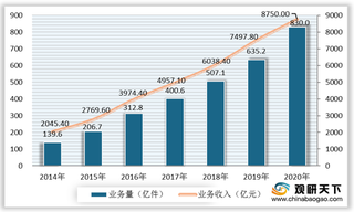 2020年我国快递行业业务量有所增加 企业竞争逐步趋稳