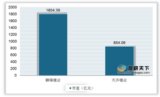 新能源汽车市场回暖推动国内锂价持续走高 锂业头企受益市值创新高