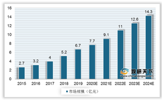 我国溶瘤病毒药物行业现状：腺病毒研发占C位 市场规模不断增长