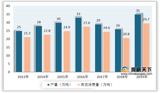 中国丙二醇行业总体供过于求 出口数量高于进口数量