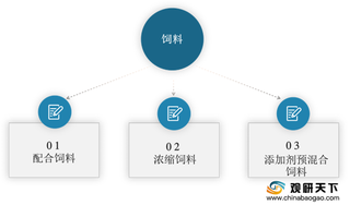 2021年我国饲料行业细分市场发展趋势：配合饲料将成为市场主要产品