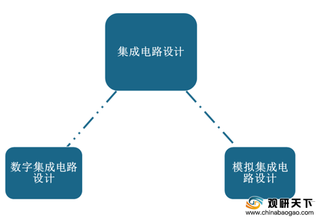 行业发展快速 2021年我国集成电路设计市场规模呈现增长态势