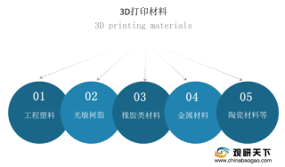 2020年我国3D打印材料产业规模快速增长 金属打印材料占比将不断提升
