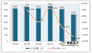 2020年1-11月中国酿酒产量持续下降 行业营收、利润均有所增长