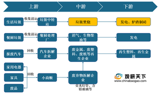 2021年我国垃圾焚烧处理行业产业链现状及上下游企业优势分析