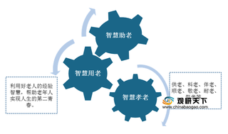 政策利好 我国智慧养老产业规模稳步扩增 市场渗透率持续提升