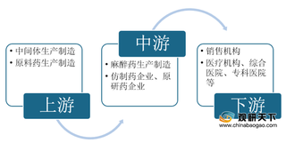 我国麻醉用药行业格局：市场集中度高 全麻产品为最大分支