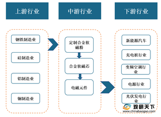 2021年电感磁性材料行业产业链现状及上下游企业优势分析