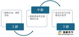 2021年能源设备类无缝钢管行业产业链现状及上下游企业优势分析