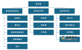 我国换热器产需量稳定上升 市场规模持续扩增 环保节能成发展新趋势