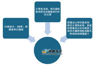 我国CT设备市场规模稳步扩增 人均保有量仍较低 行业加速国产化替代