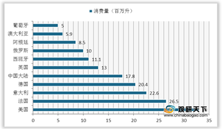 2020年1-11月中国葡萄酒产量持续下降 进口数量远大于出口数量