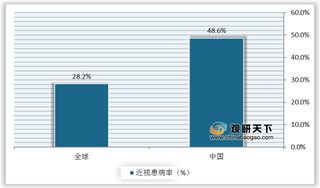 需求驱动我国眼镜镜片市场规模快速扩大 国际品牌占据主要市场