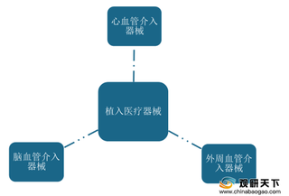 我国植入性医疗器械行业融资不断 市场竞争梯队化明显