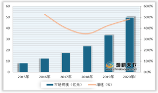 政策驱动3D打印市场规模快速增长 先临三维、铂力特占据主要市场