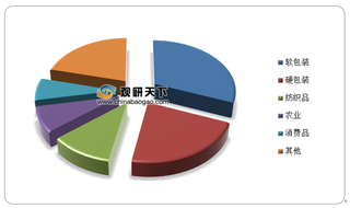 需求持续增长 原材料成为限制我国可降解塑料行业发展瓶颈