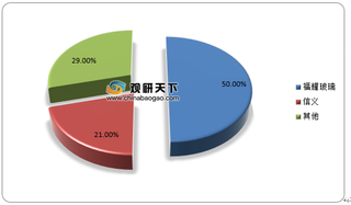 2020年汽车玻璃行业优势明显 前景巨大 仍需注意潜伏隐忧