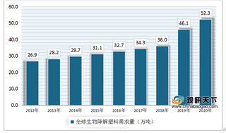 2020年可降解塑料行业拐点将至,市场前景乐观