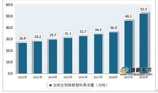 2020年可降解塑料行业拐点将至，市场前景乐观