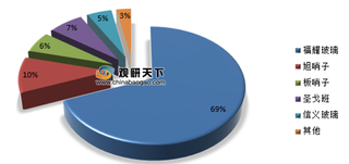 汽车玻璃市场福耀一家独大 高研发费用助其长期领先市场