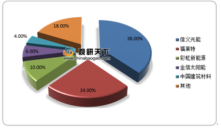 2021年光伏玻璃和天幕玻璃或成为汽车玻璃企业下一个发展方向