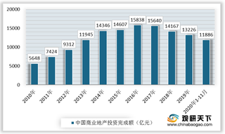 2020年我国商业地产行业进入存量期 投资额和新开工面积均有所下降