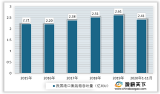 2020年中国港口集装箱吞吐量持续增长 未来将持续推进行业转型优化