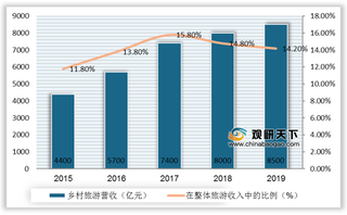 320个文旅投融资项目公布 产业扶贫类获投最多 乡村旅游亿万市场待启